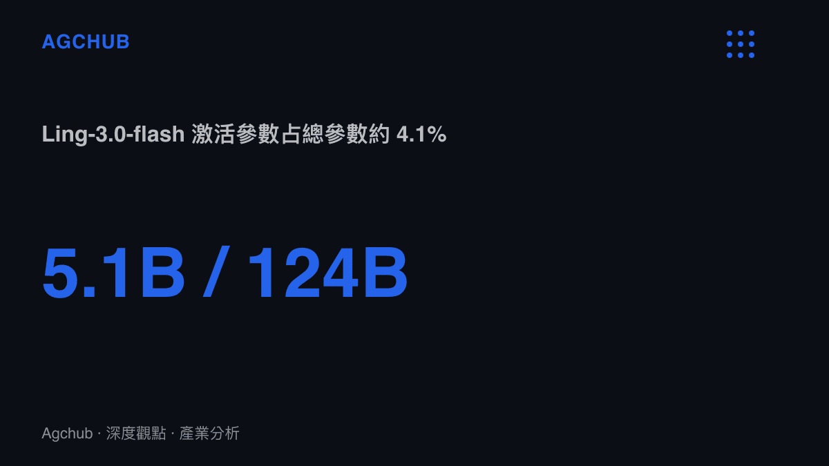 統計圖卡呈現 Ling-3.0-flash 總參數 124B 中每次推理僅啟用 5.1B，啟用佔比約 4.1% 的配比關係