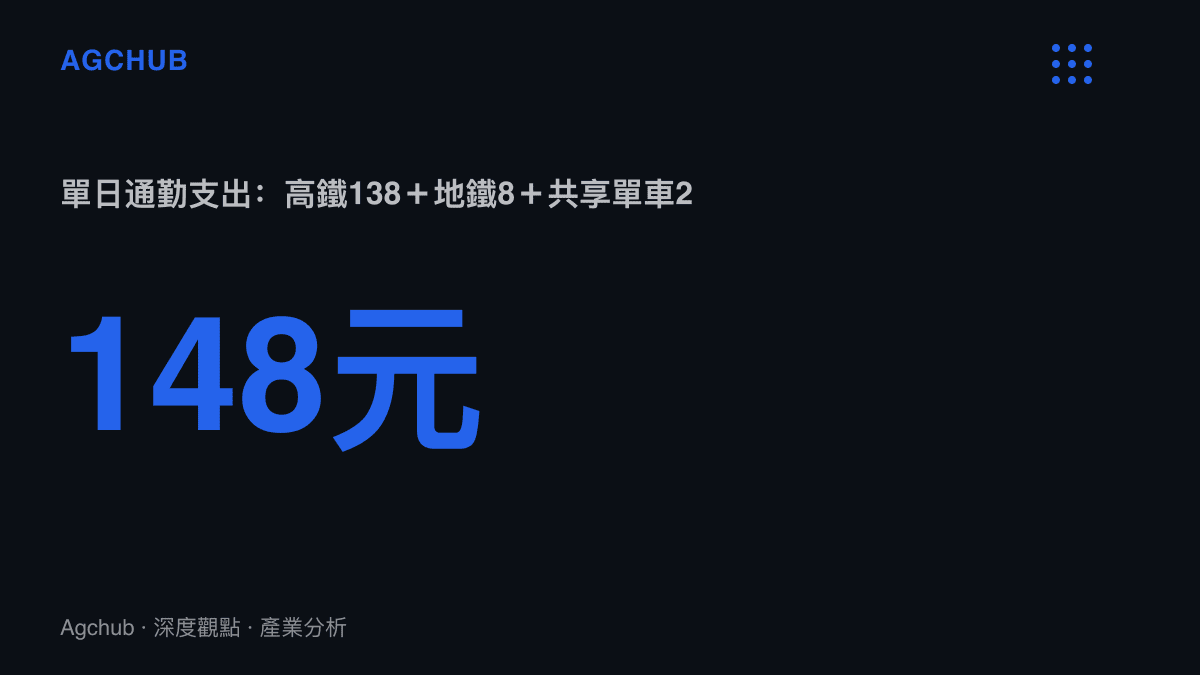 統計圖卡呈現跨省通勤單日往返成本合計148元人民幣，由高鐵138元、地鐵8元與共享單車2元組成