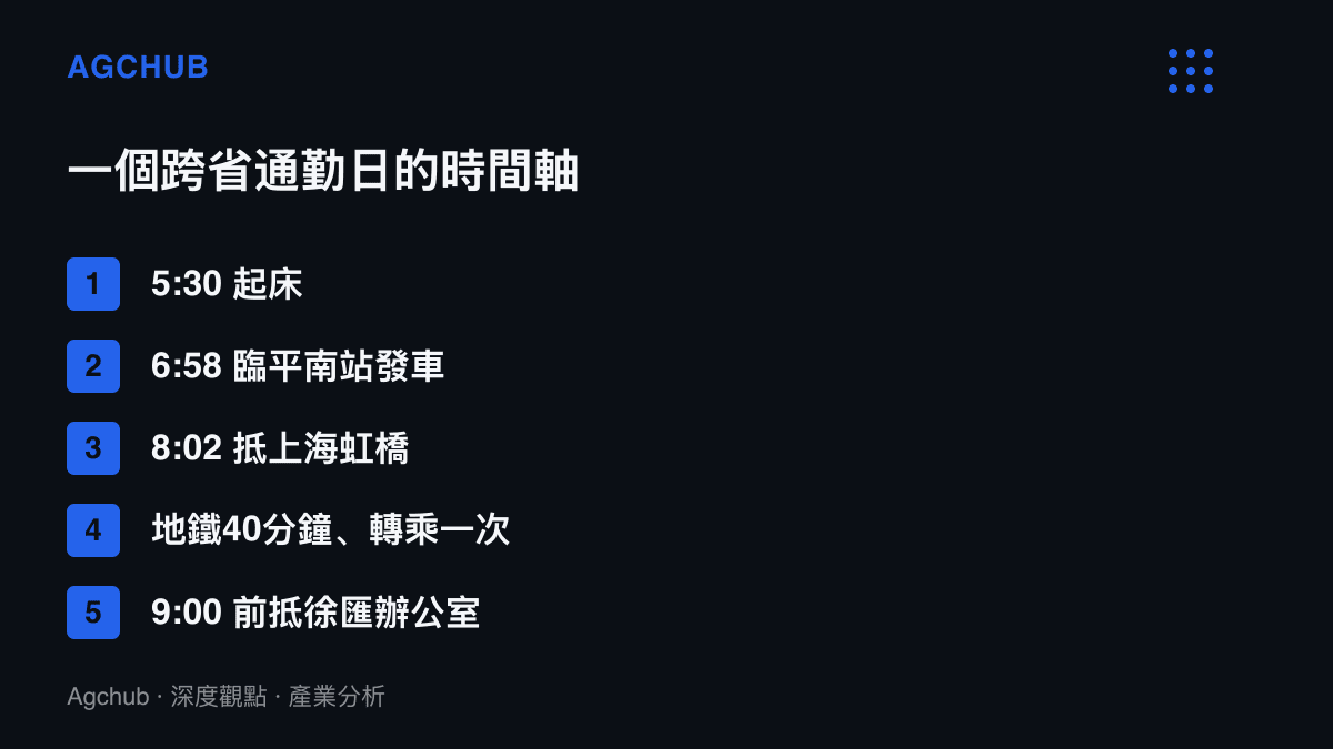 清單圖列出跨省通勤日從5:30起牀、6:58於臨平南站搭上高鐵、8:02抵達上海虹橋、轉乘40分鐘地鐵，到9:00前抵達徐匯辦公室的五個時間節點