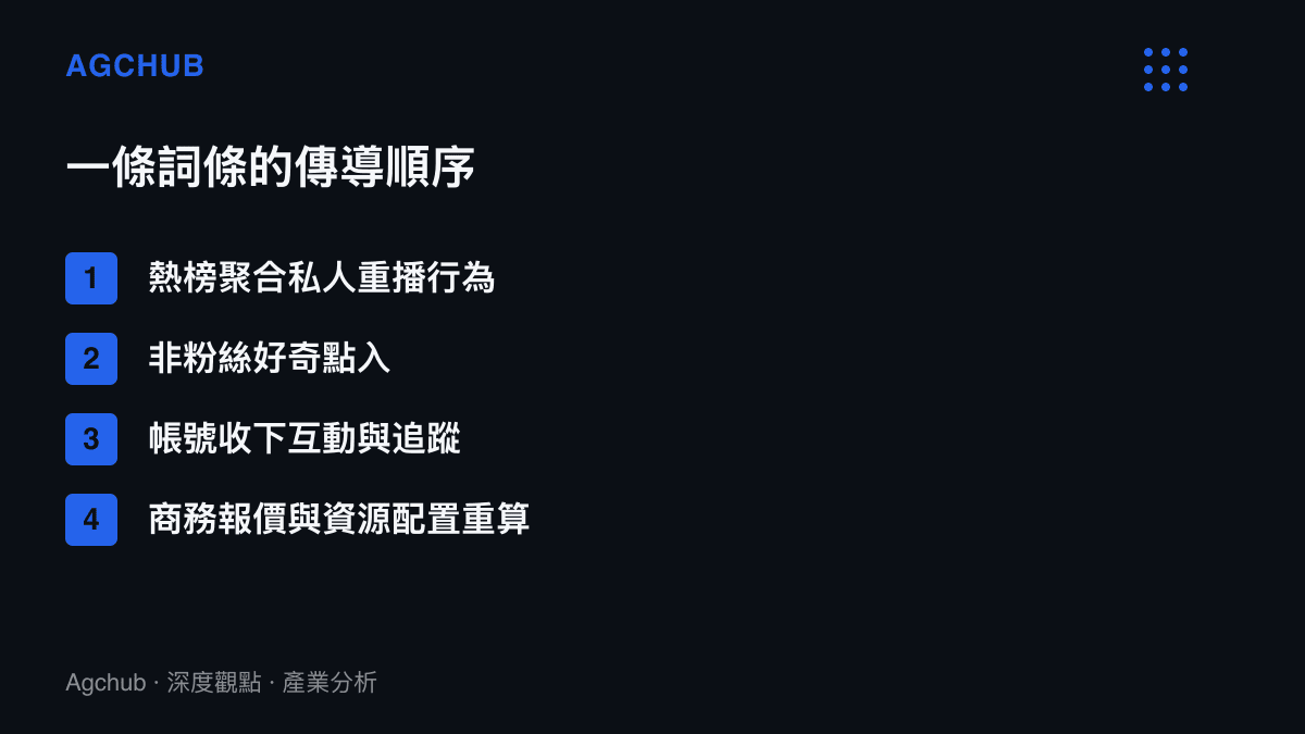 清單列出熱榜詞條生效後的四步傳導，從聚合私人重播、非粉絲點入、帳號收下互動與追蹤，到商務報價與資源配置重算的完整順序