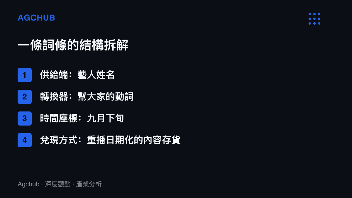 清單呈現「劉耀文幫大家重返九月底」詞條由藝人姓名、幫大家動詞與九月下旬時間座標組成的結構，以及最終以重播日期化內容存貨兌現的路徑