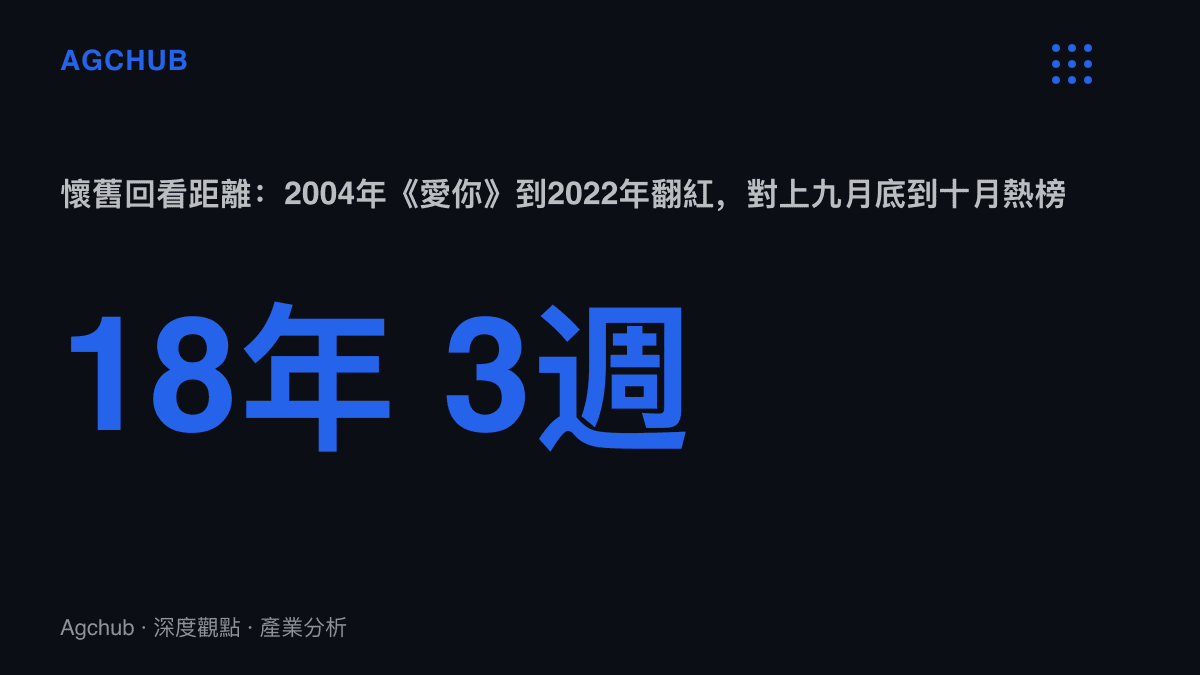 統計圖對比兩個懷舊案例的回看距離，王心凌《愛你》從2004年發行到2022年翻紅間隔十八年，劉耀文詞條從九月底內容到十月熱榜間隔約三週