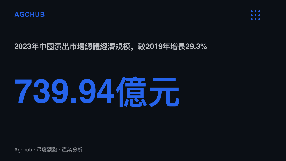 2023年中國演出市場總體經濟規模達739.94億元人民幣，較2019年同期成長29.3個百分點，創下歷史新高紀錄