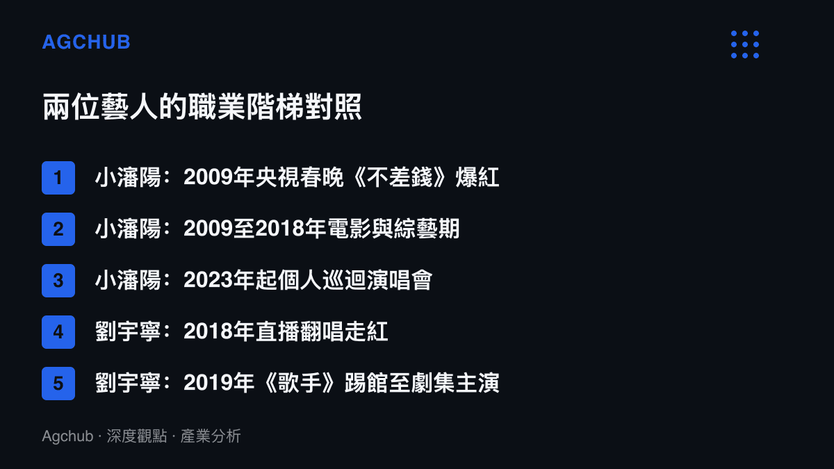 小瀋陽與劉宇寧兩位藝人的職業階梯對照，前者從2009年央視春晚爆紅走到個人巡迴演唱會，後者從2018年直播翻唱走到劇集主演與個人巡演