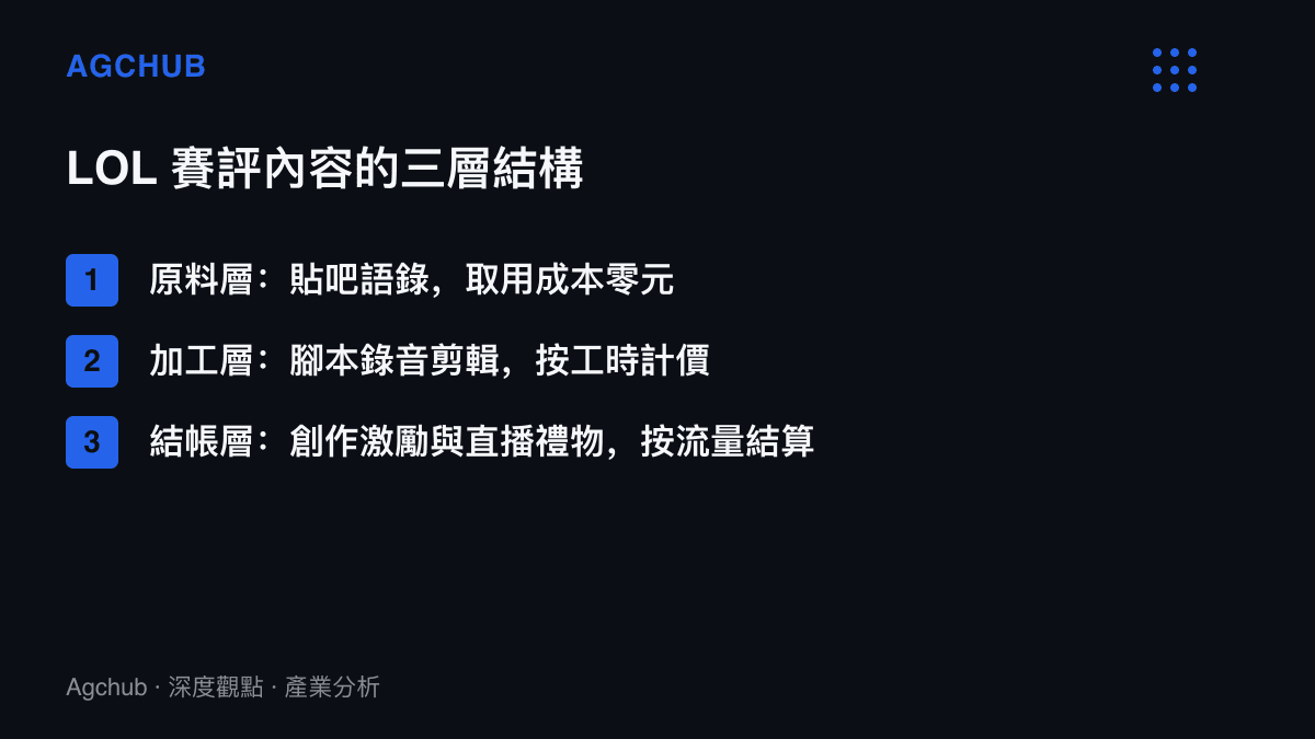 圖列呈現LOL賽評內容的三層生產結構，從貼吧零元語錄原料、按工時計價的剪輯加工，到按播放量結算的平臺收益