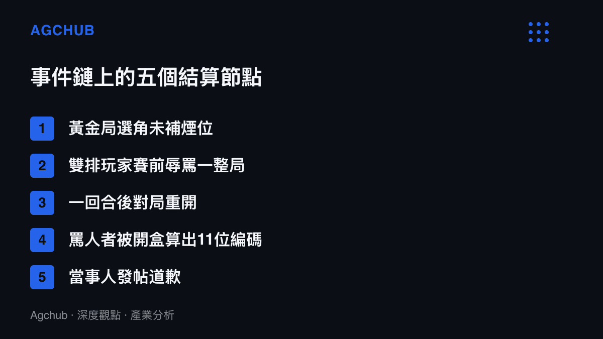 清單圖卡依序列出369無畏契約事件的五個節點：未補煙位、遭雙排隊友辱罵、對局重開、罵人者身分遭人肉搜尋、發帖道歉