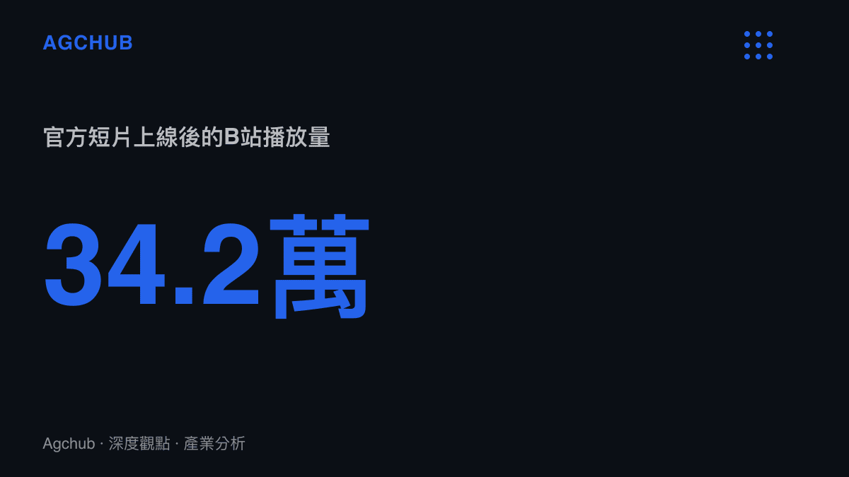 統計圖卡顯示英雄聯盟賽事官方於8月26日上架的選手主題曲偏好採訪短片，在B站累積超過34萬次播放