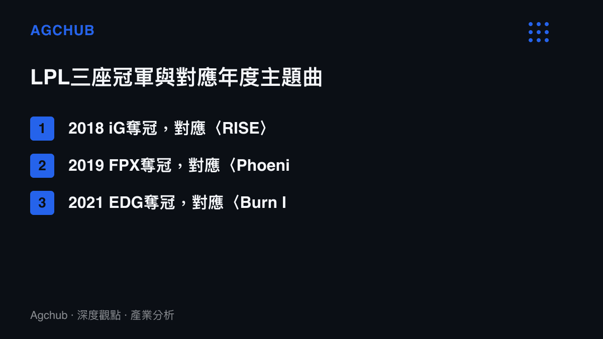 清單圖卡呈現LPL三座世界大賽冠軍與當年主題曲的對應關係，說明奪冠年份的歌曲獲得更高的長尾使用頻率