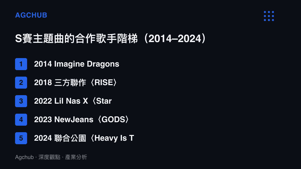 清單圖卡列出英雄聯盟世界大賽主題曲歷年合作歌手，從2014年Imagine Dragons到2024年聯合公園，呈現藝人層級逐年墊高的階梯