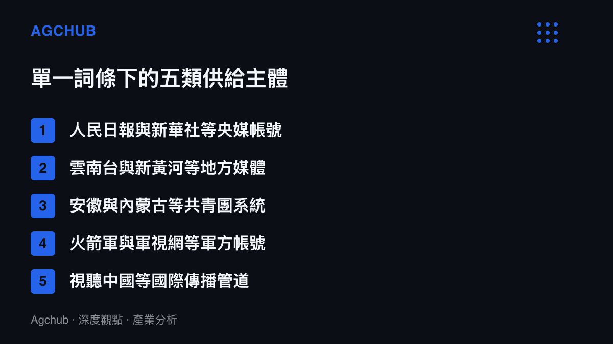 清單圖卡列出同一紀念詞條下五類內容供給主體，涵蓋央媒、地方媒體、共青團系統、軍方帳號與國際傳播管道