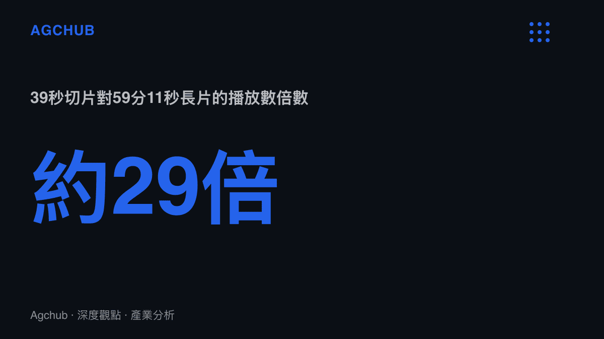 統計圖卡呈現39秒短片以6.3萬播放數對59分11秒長片的2,157播放數，流量差距約29倍，兩者片長相差接近90倍