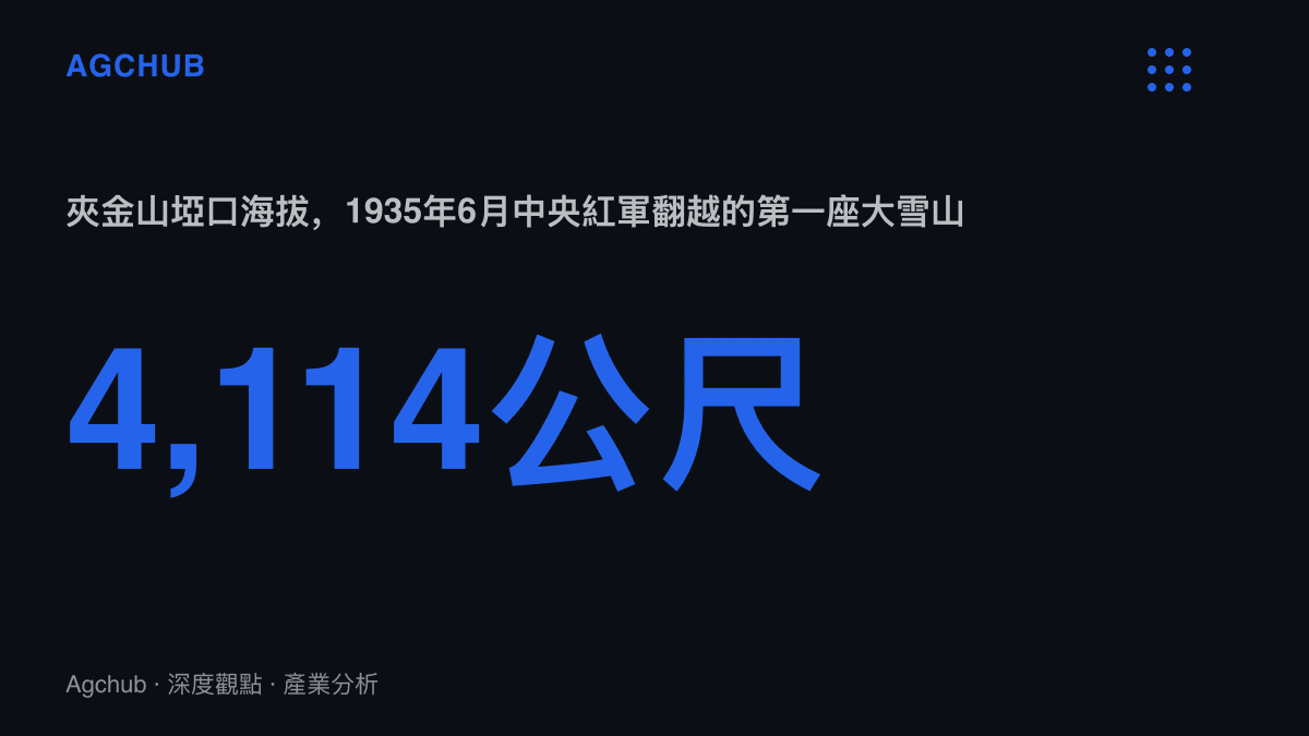 統計圖卡呈現夾金山埡口海拔4,114公尺，此為1935年6月中央紅軍翻越的第一座大雪山
