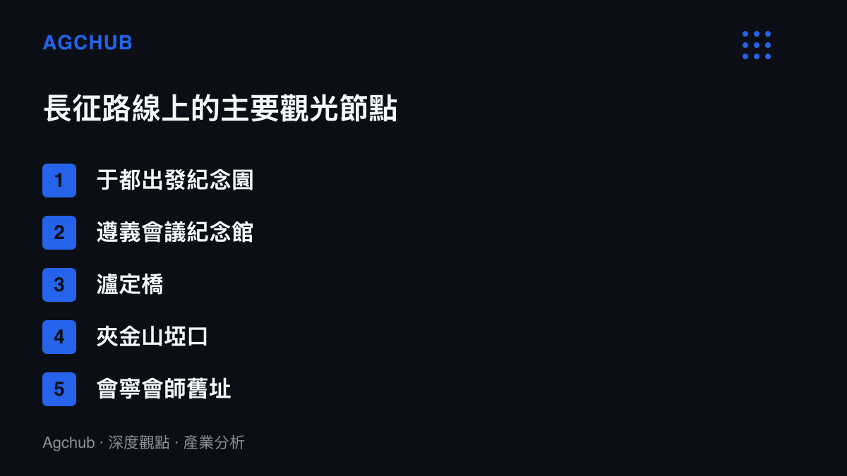 清單圖列舉長徵路線五個主要觀光節點：於都出發紀念園、遵義會議紀念館、瀘定橋、夾金山埡口與會寧會師舊址