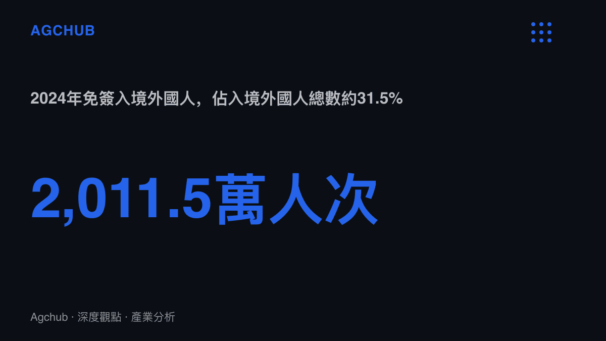 統計圖卡呈現2024年免簽入境外國人2,011.5萬人次，佔當年入境外國人總數約31.5%