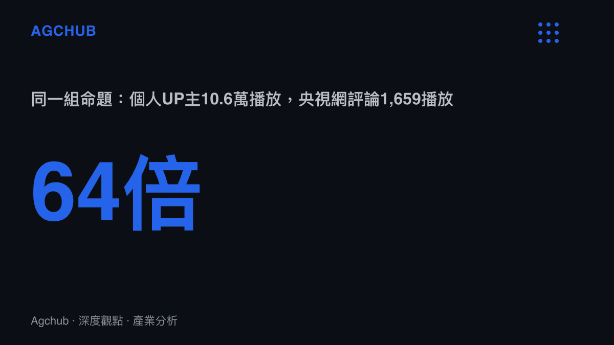 統計圖卡呈現同樣討論中國敘事視角的兩支影片，個人UP主長片獲10.6萬播放，央視網評論影片僅1,659播放，差距約64倍