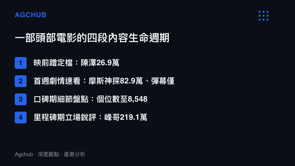 清單圖卡列出熱門電影衍生內容在B站的四段生命週期與各段代表播放量，從映前閒聊、劇情速看、細節盤點到票房破16億後的頭部銳評