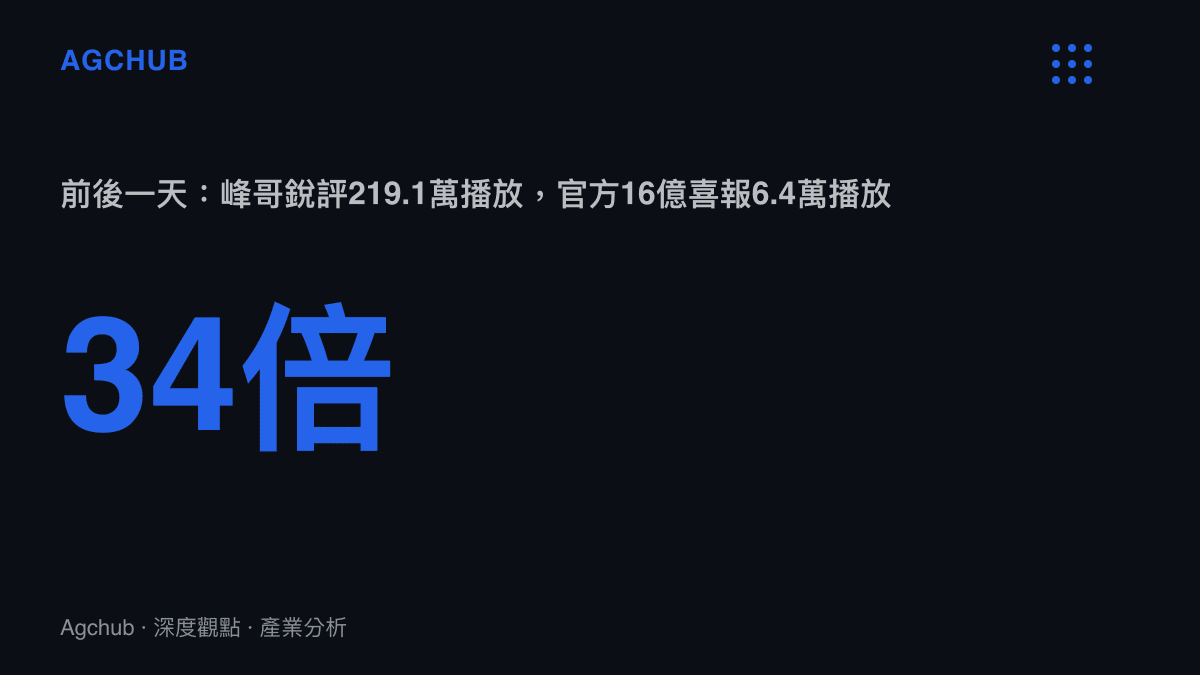 統計圖卡呈現《歡迎來龍餐館》頭部銳評影片219.1萬播放與官方票房喜報6.4萬播放之間約34倍的流量差距