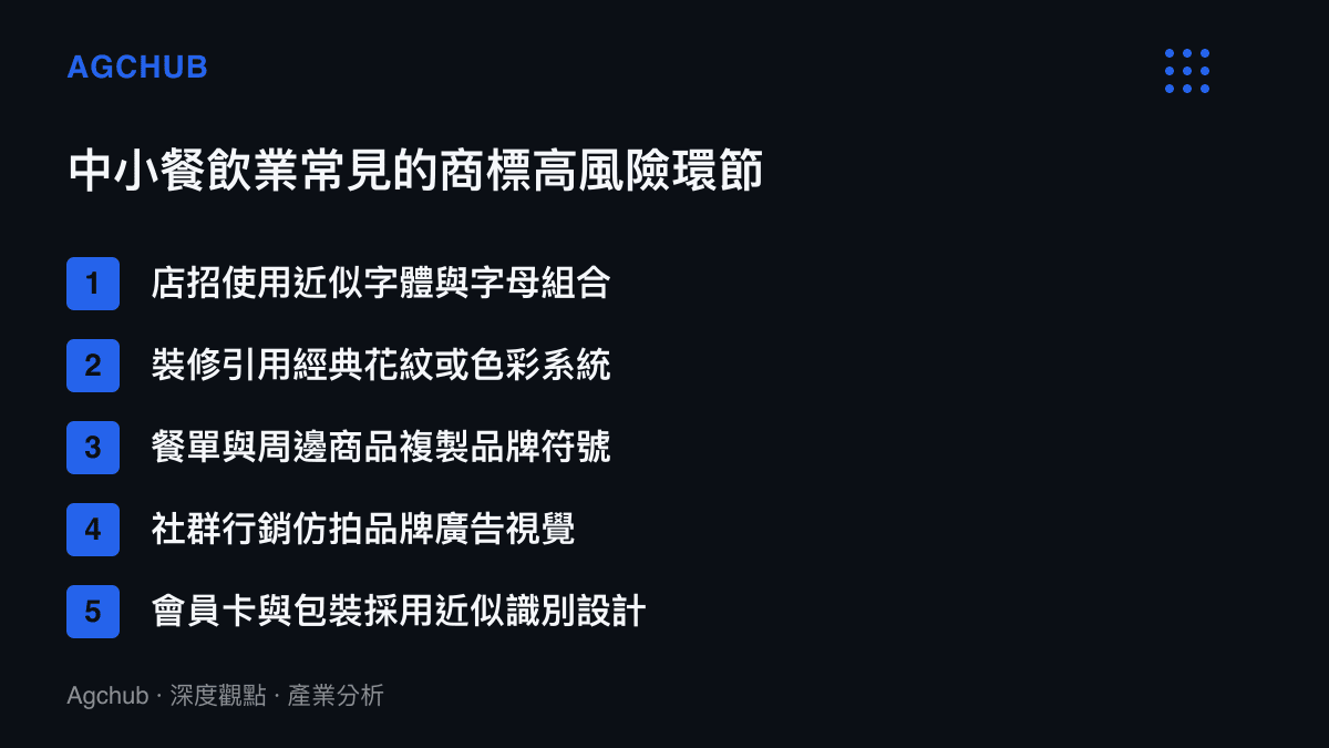餐飲業五大商標侵權高風險環節圖卡，列舉店招、裝修、餐單、行銷與包裝等常見踩雷點