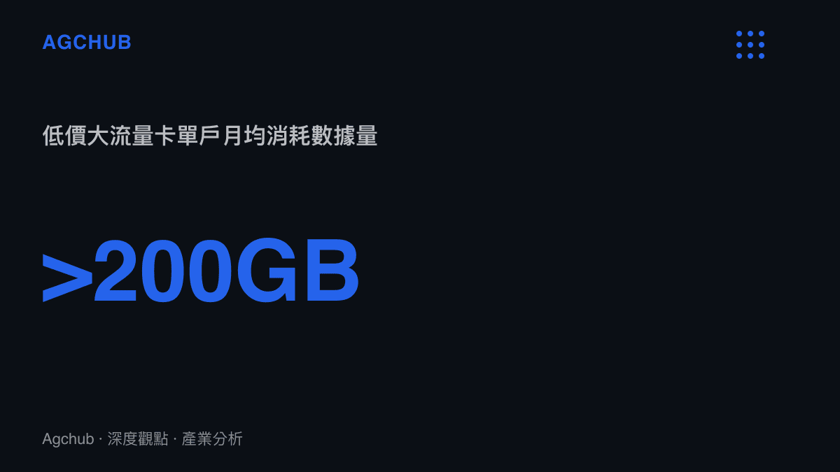 統計圖卡顯示特定低價資費用戶每月平均消耗超過兩百 GB 的行動數據量，遠高於產業平均值的資源佔用情況。