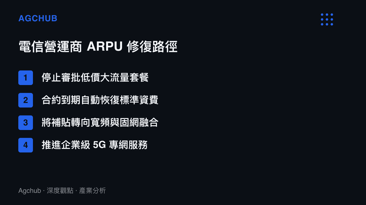 清單圖卡列出電信營運商修復 ARPU 的四個路徑：停止審批低價套餐、自動恢復原價、補貼轉向固網及推進企業專網。