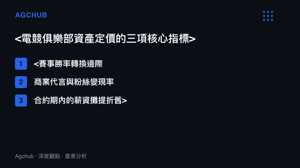 <清單圖卡列出電競俱樂部評估選手資產定價的三項核心指標，包含勝率轉換、商業變現率與薪資攤提折舊>