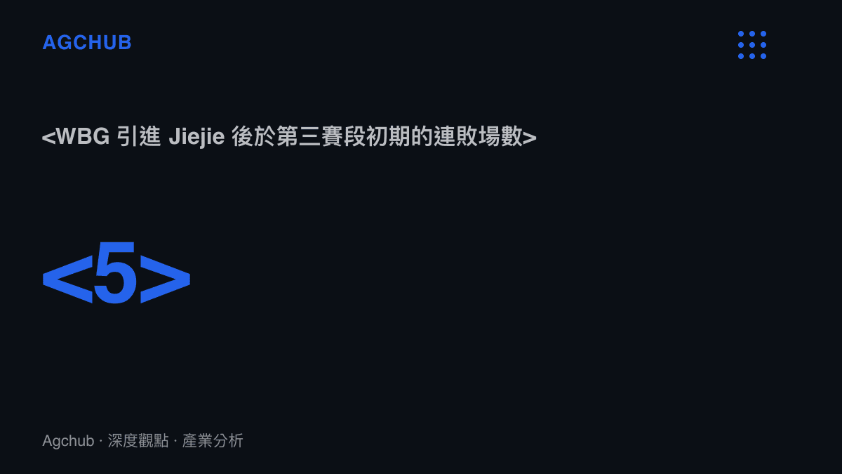 <統計圖卡呈現 WBG 戰隊引進 Jiejie 後於第三賽段初期的連敗場數為五場，顯示短期戰力投資未能轉換為勝場>