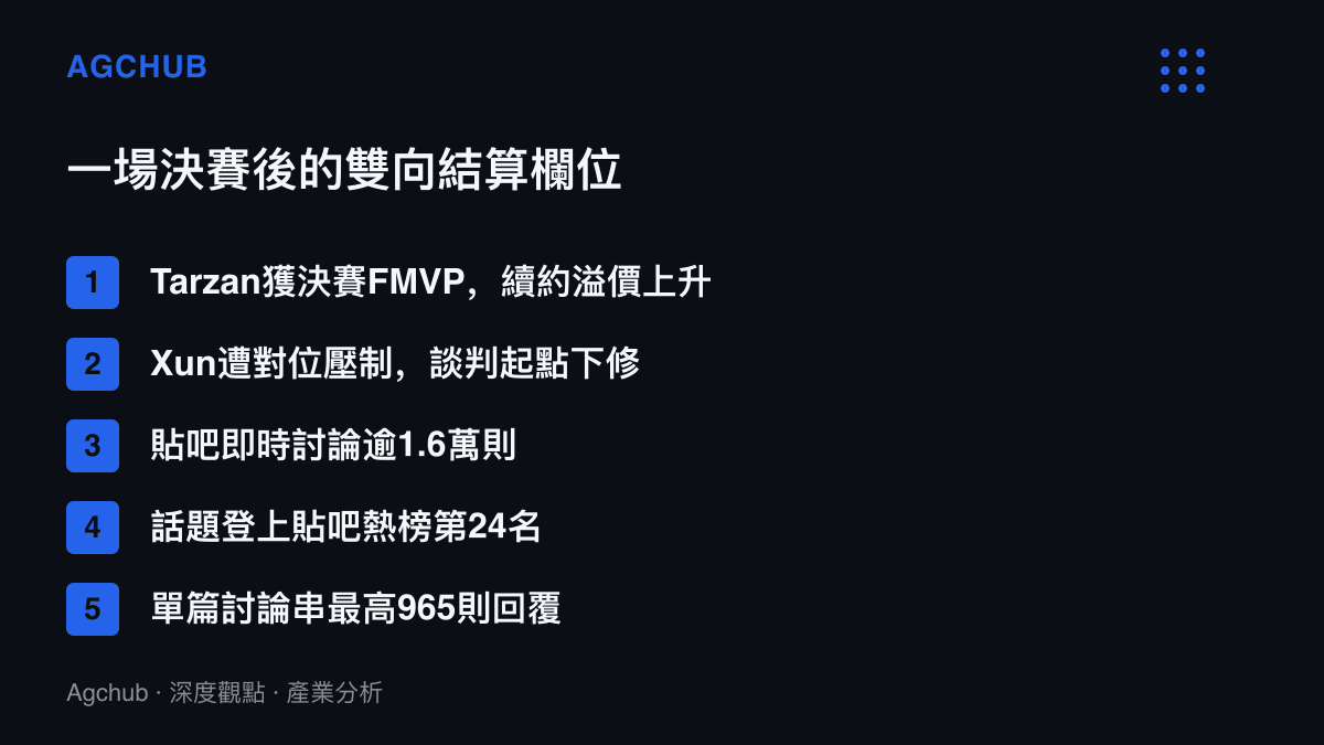 清單圖卡列出一場LPL決賽衍生的結算項目，包括Tarzan獲FMVP推升續約溢價、Xun身價承壓、貼吧逾1.6萬則即時討論、熱榜第24名與最高965則回覆的討論串