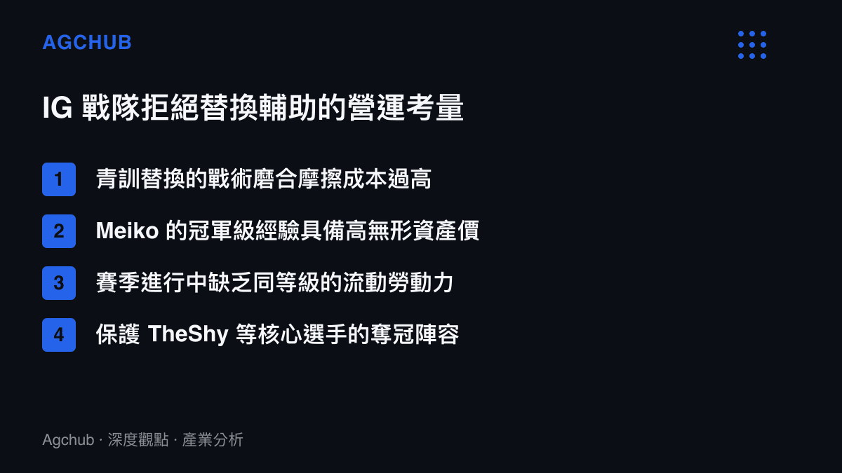 清單圖卡列出 IG 戰隊拒絕替換輔助選手的四個營運與成本考量因素