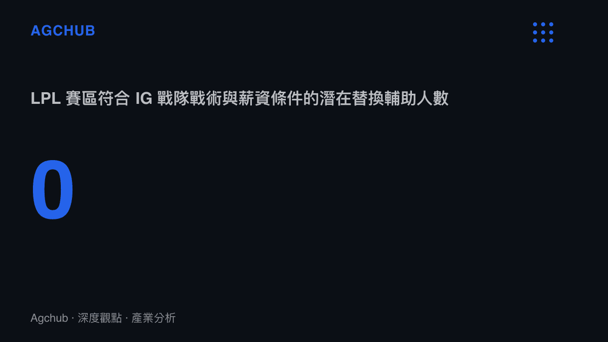 統計圖卡呈現 LPL 賽區內符合 IG 戰隊戰術需求與薪資上限的潛在替換輔助選手數量為零