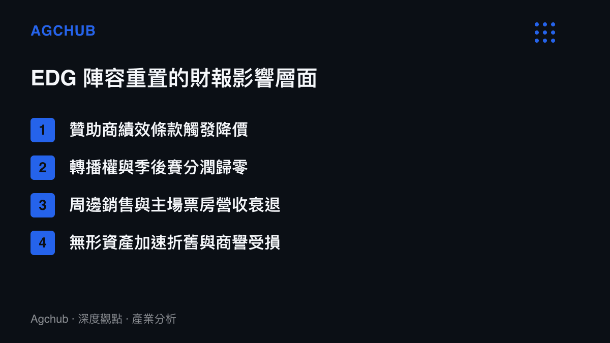 清單圖卡列舉電競俱樂部面臨陣容重置與戰績不佳時，在財報上面臨的四項主要營收衰退與資產擠壓層面