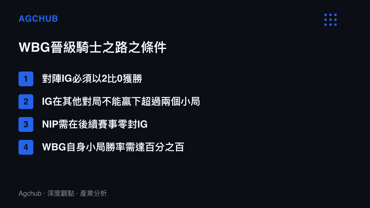 WBG晉級騎士之路必須達成的四項嚴苛數學條件清單