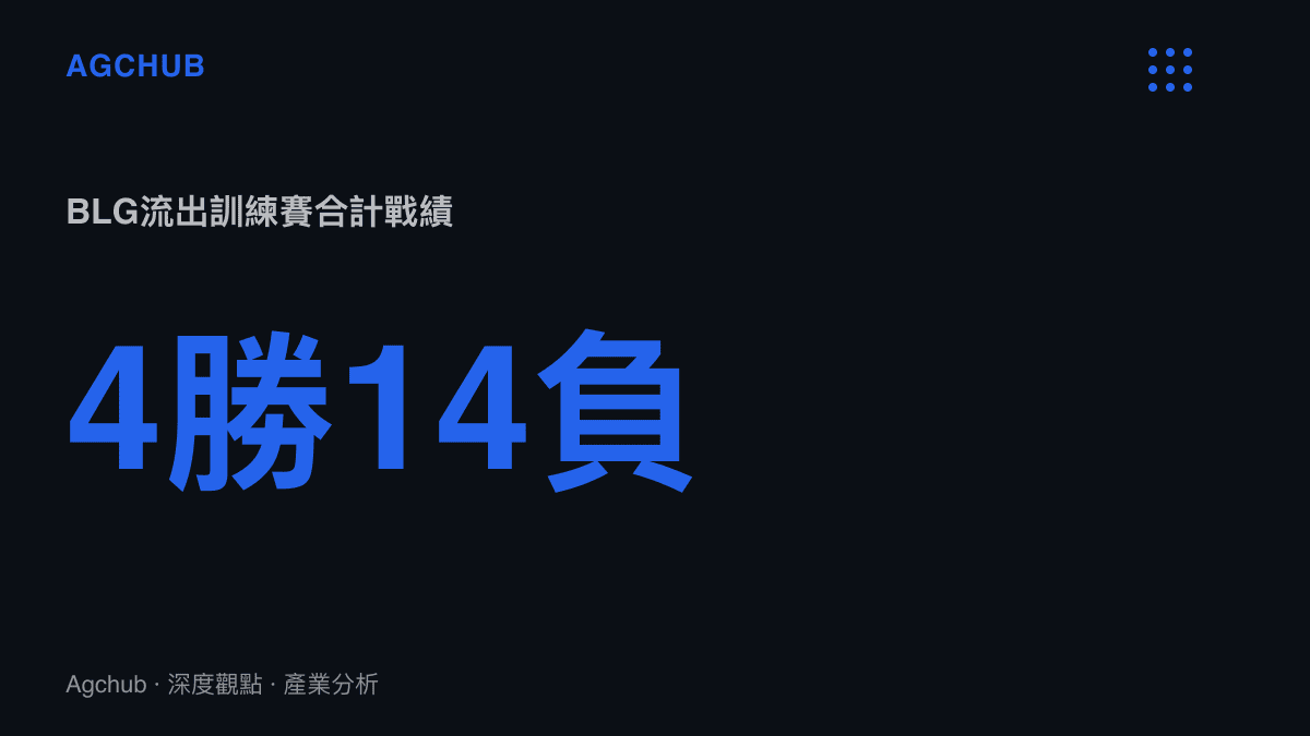統計圖卡呈現BLG在論壇流出的世界賽訓練賽合計戰績為4勝14負，合計對HLE、GEN、T1、G2與TSW的十八場對局