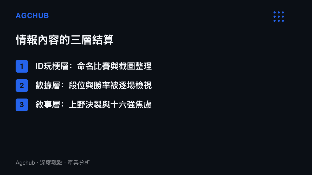 清單圖卡列出美服ID曝光後情報內容的三層結算結構，由下而上為ID玩梗層、勝率數據層與隊內關係敘事層