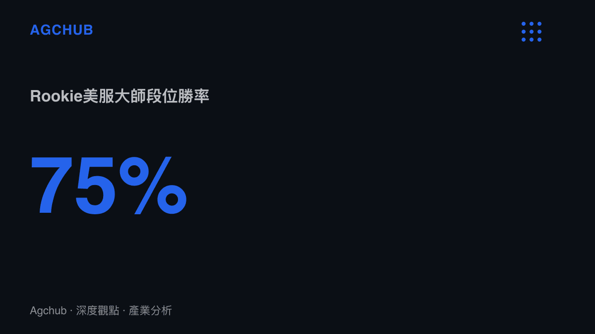 統計圖卡呈現IG選手Rookie在美服大師段位維持75%勝率，被論壇當作世界賽前的狀態指標引用