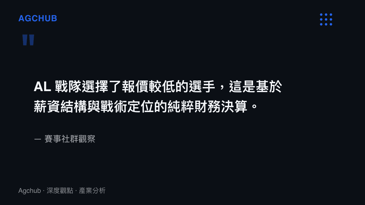 AL 戰隊選擇了報價較低的選手，這是基於薪資結構與戰術定位的純粹財務決算。