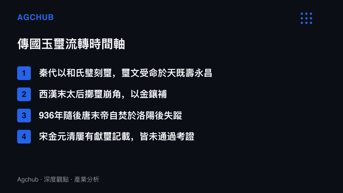清單圖卡列出傳國玉璽從秦代刻璽、西漢末崩角補金、936年在洛陽失蹤，到後世屢現屢偽的四段流轉時間軸