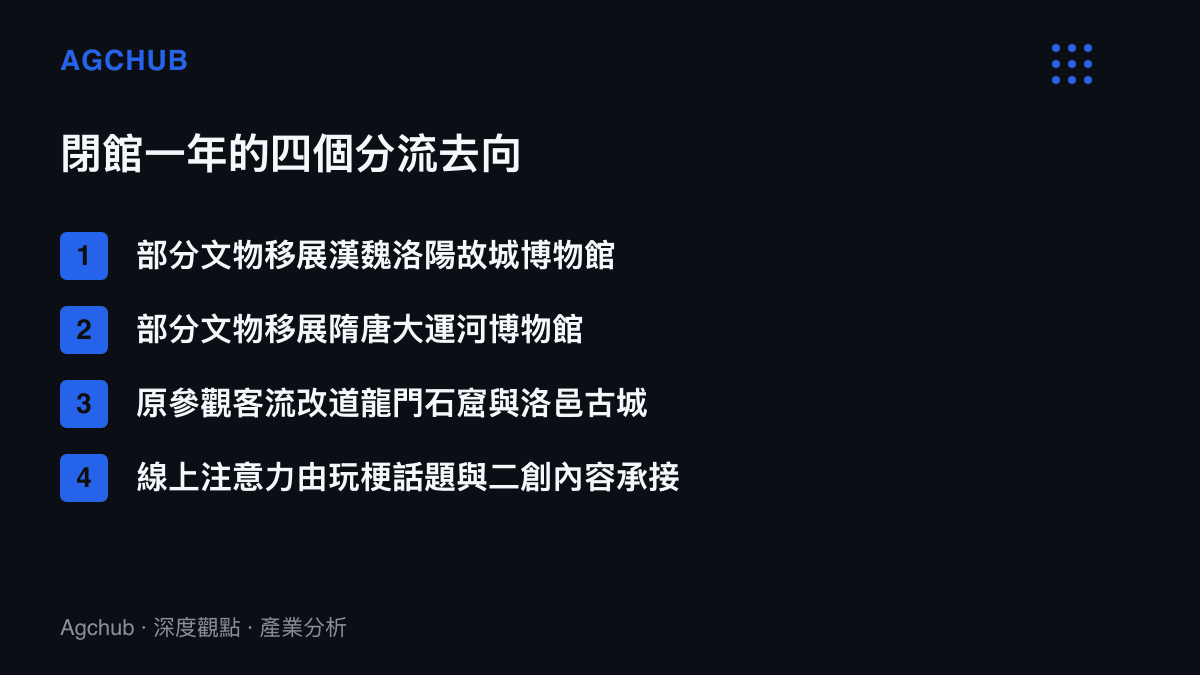 清單圖卡列出洛陽博物館閉館一年期間文物移展的兩座承接場館、客流改道的替代景點，以及線上注意力的去處