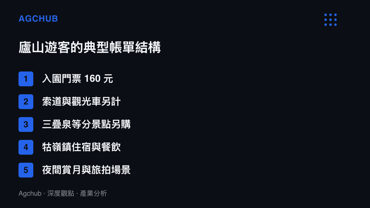 清單圖卡列舉廬山遊客的典型支出項目，包含160元入園門票、另計的索道與觀光車、三疊泉等分景點票券、牯嶺鎮住宿餐飲，以及夜間賞月與旅拍等場景消費