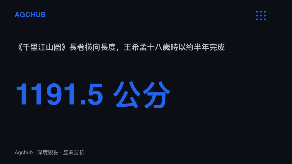 統計圖卡呈現《千裏江山圖》長卷橫向長度為1191.5公分，並標註畫家王希孟十八歲時以約半年時間完成此卷