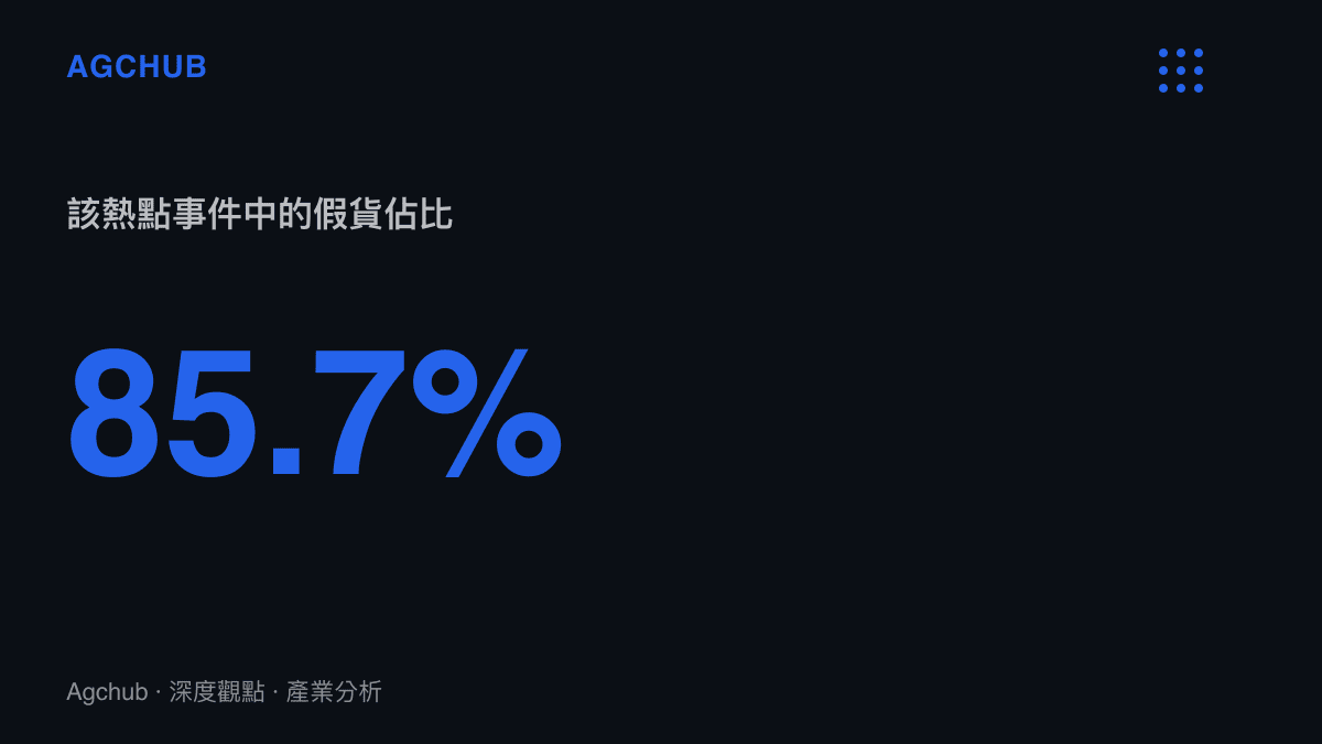 此統計數據呈現網購七支大牌口紅中有六支為假貨，高達百分之八十五點七的仿冒比例，凸顯特定電商渠道美妝品的信任危機
