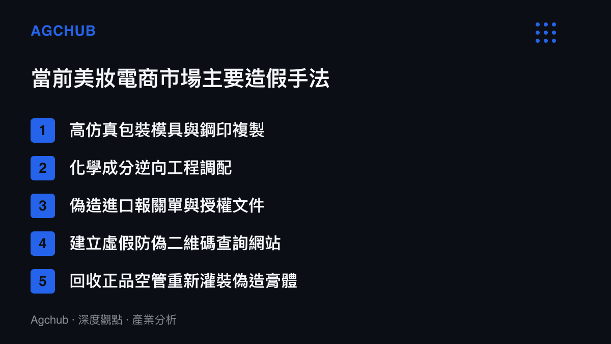清單列出當前美妝電商市場的五種主要造假手法，包括高仿真包裝、成分逆向工程、偽造報關文件、虛假防偽網站以及回收空管重新灌裝