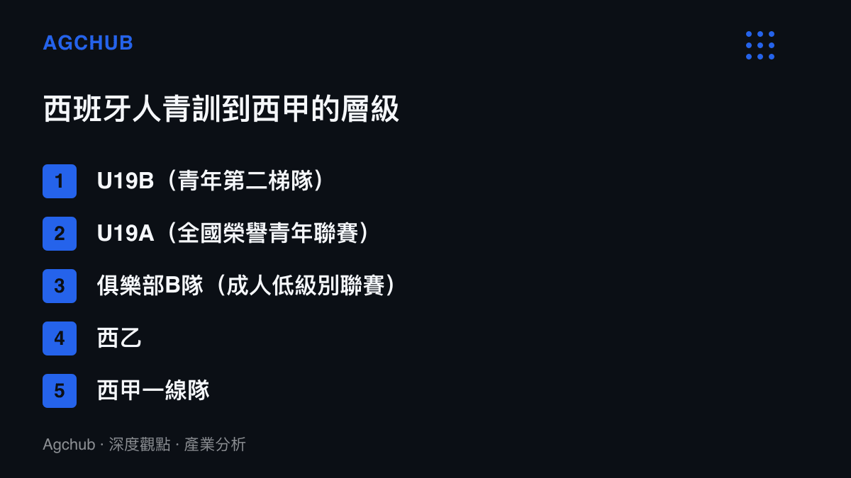 階梯圖列出自U19B青年第二梯隊往上，經U19A榮譽青年聯賽、俱樂部B隊、西乙到西甲一線隊共五級晉升層級