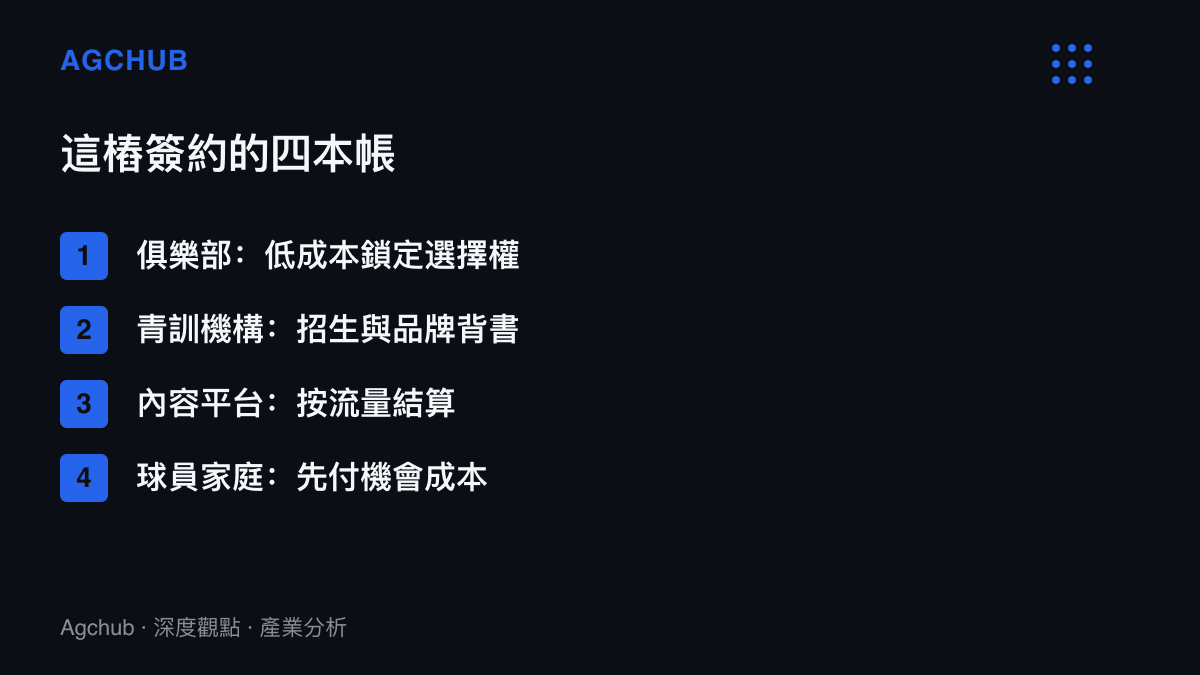 清單列出呂孟洋簽約的四方利益結構：俱樂部取得低成本選擇權、青訓機構獲得招生品牌、內容平臺按流量結算、球員家庭承擔先付的機會成本