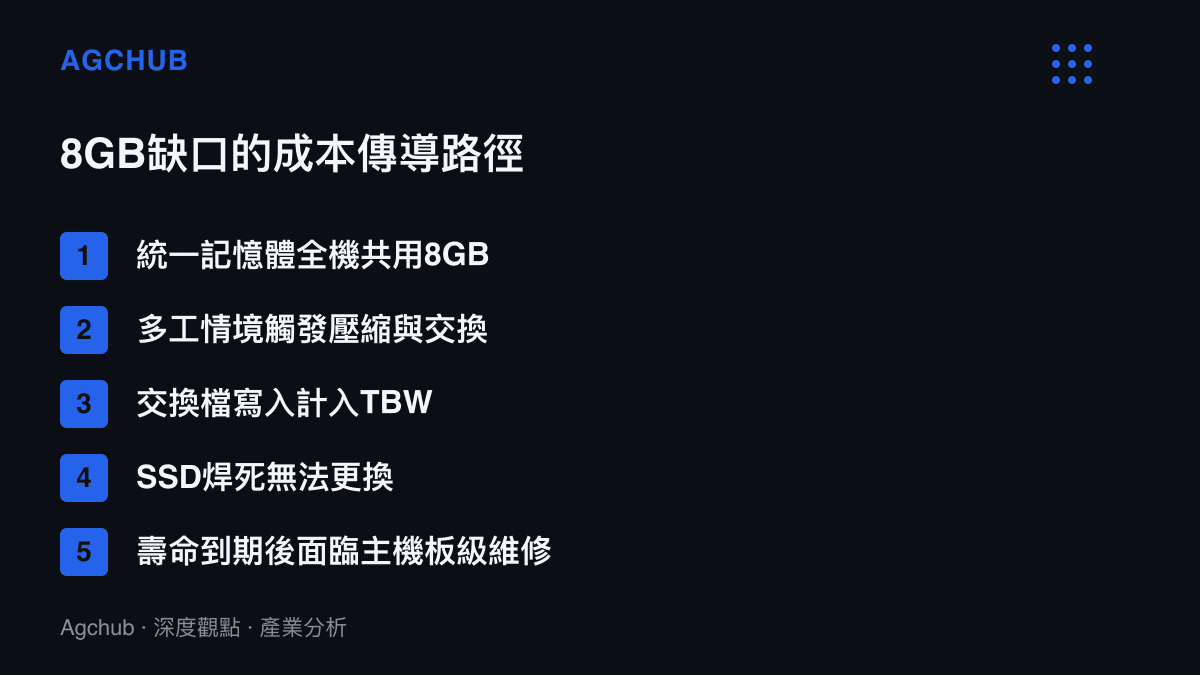 清單圖卡呈現MacBook Neo從8GB統一記憶體不足、觸發SSD交換寫入、TBW額度加速消耗到無法自行更換必須主機板維修的五段傳導路徑