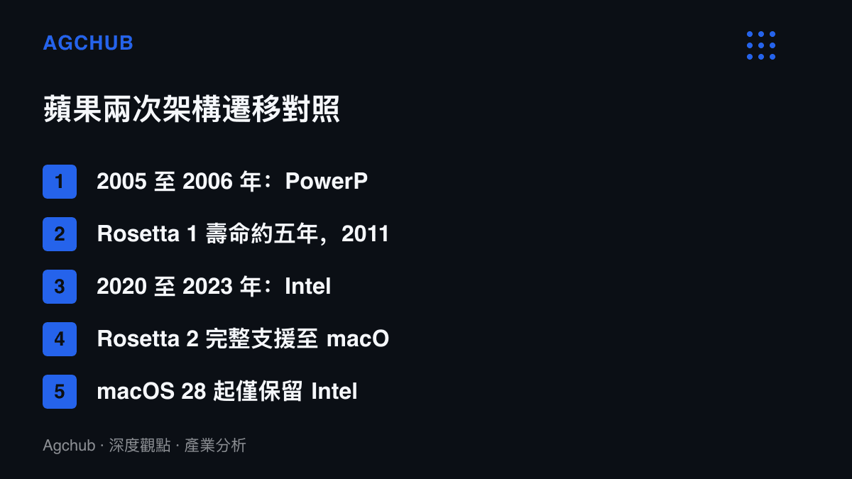 清單對照蘋果兩次處理器架構遷移的時程與轉譯層壽命，PowerPC 世代耗時一年完成切換、Rosetta 一代服役五年，Apple 晶片世代耗時兩年八個月、Rosetta 二代完整支援七年