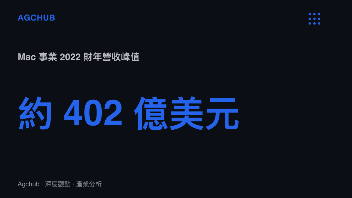 統計圖卡呈現 Mac 事業 2022 財年約 402 億美元的營收峯值，對照 2023 財年回落至約 294 億美元，顯示 M1 世代換機脈衝消化後的營收回落幅度約三成