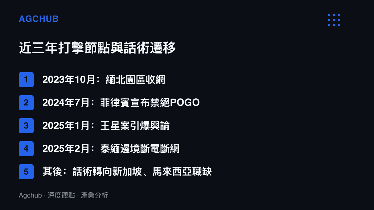 時間軸列出近三年東南亞打擊跨境詐騙的四個節點，從緬北收網、菲律賓POGO禁令、王星案到泰緬邊境斷電，以及其後招募話術轉向新加坡與馬來西亞的遷移方向