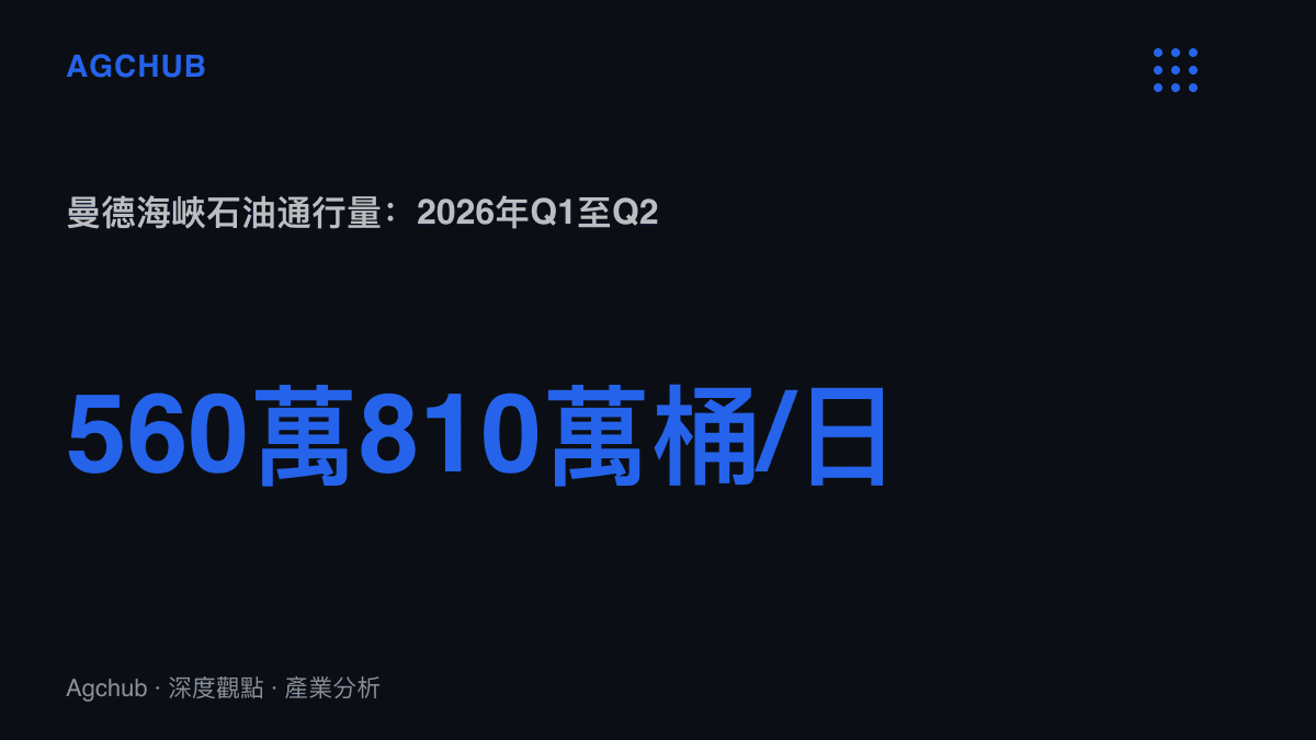 統計圖卡呈現曼德海峽石油通行量從2026年第一季每日560萬桶增至第二季每日810萬桶的季度變化
