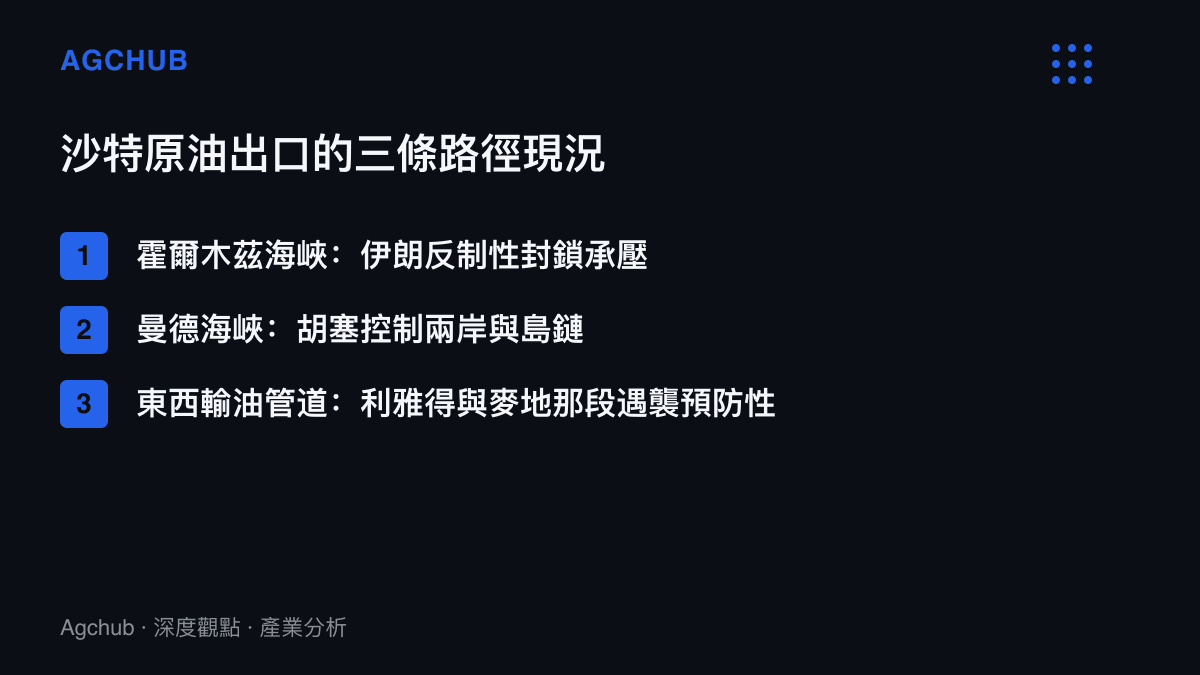 清單圖卡列出沙特原油出口三條路徑的最新狀態，霍爾木茲海峽遭伊朗反制封鎖、曼德海峽被胡塞控制、東西輸油管道遇襲預防性關閉