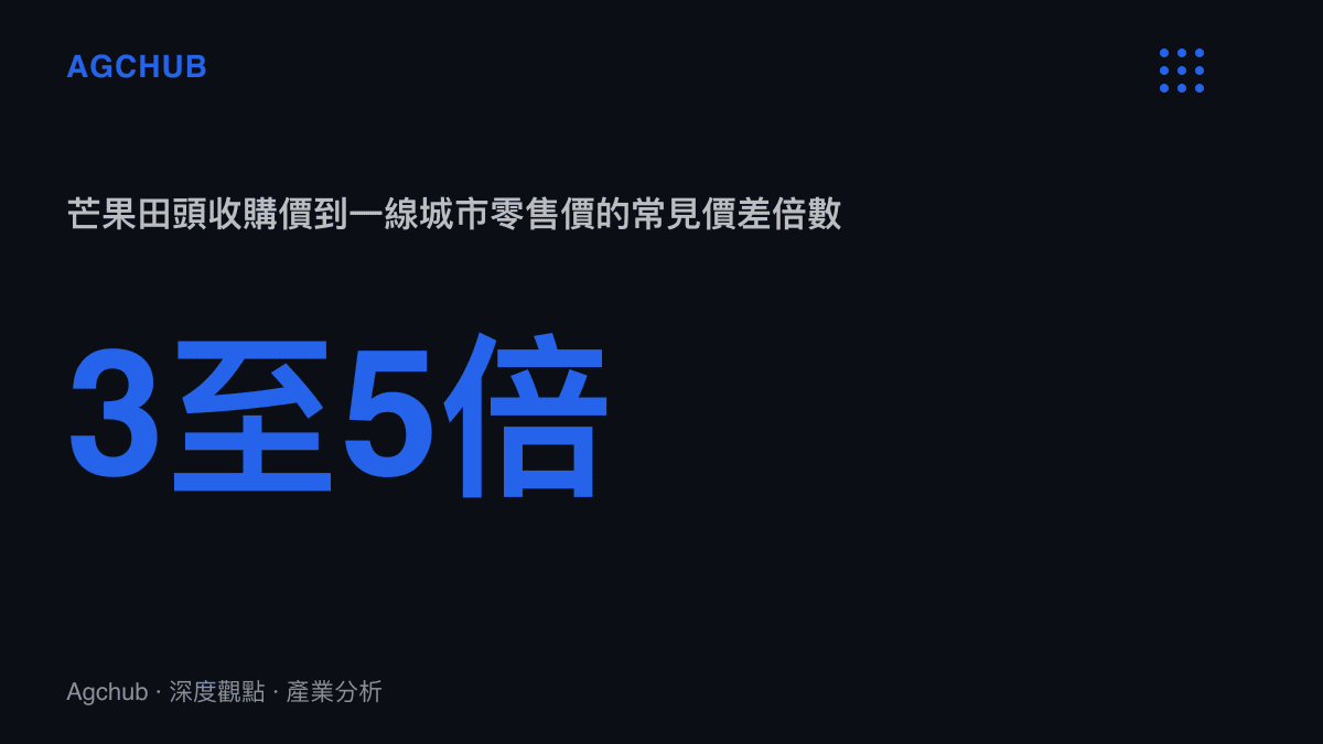 統計圖卡呈現芒果從田頭收購到一線城市零售常見的三至五倍價差，價差對應損耗、催熟工序與短保期的庫存風險